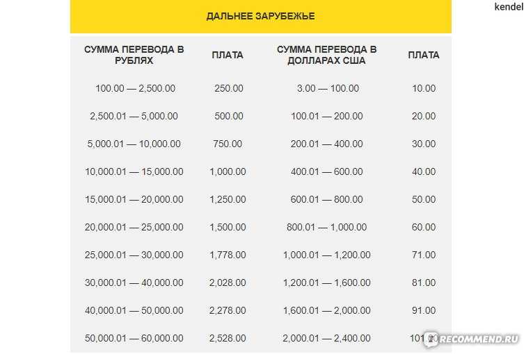 Где выгоднее обменять рубли на гривны в украине или в россии