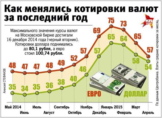 Изменения доллара за год. Курс доллара за 10 лет график. Курс доллара за последние 10 лет график. Курс рубля по годам график. Доллар за последние 10 лет график.