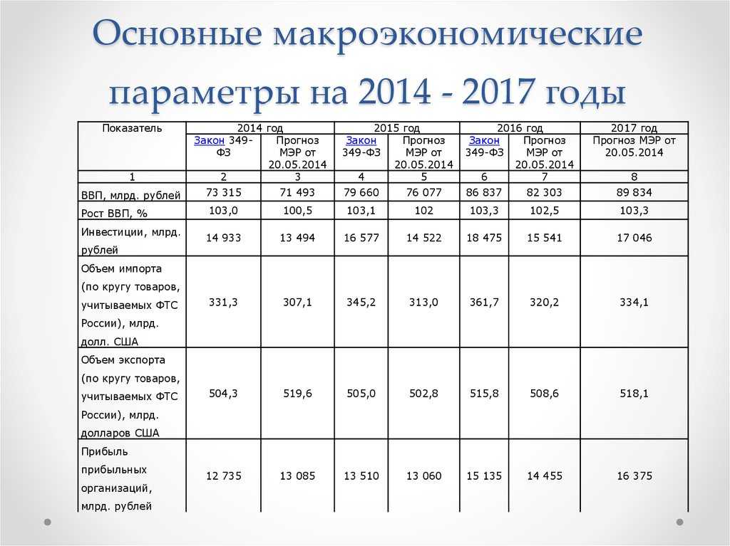 Макроэкономические показатели государства