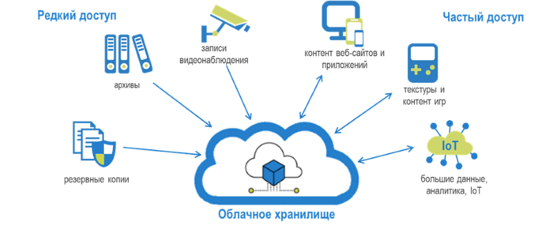 Стратегия multicloud: почему компаниям сегодня мало одного облака