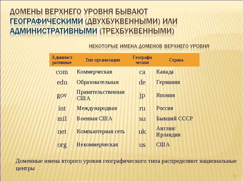 Уровни бывают. Домены верхнего уровня бывают. Домен уровни доменов. Домен верхнего уровня пример. Доменное имя первого уровня.