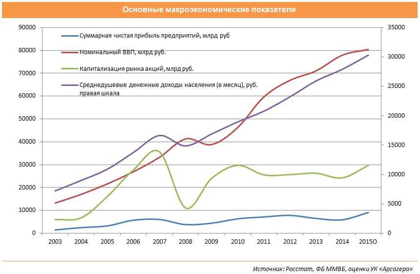 Анализ макроэкономических показателей сша - экономика