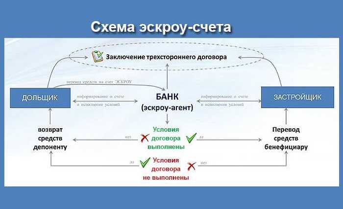 Что такое эскроу счет: особенности расчета