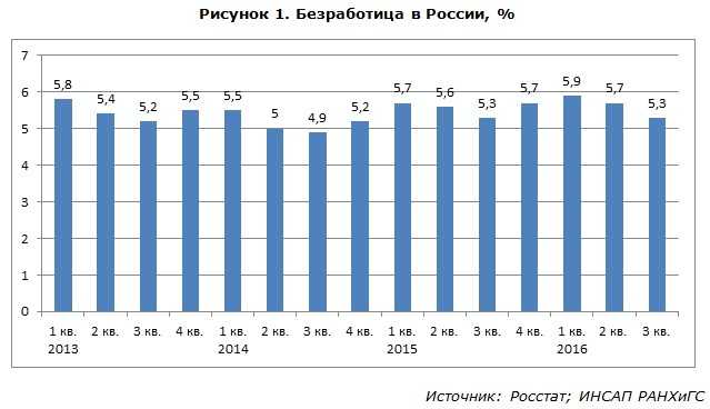 Виды безработицы