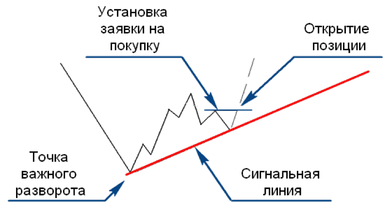 Открытие позиции. Волны Элиота разновидности волн разворот тренда. Закон волн Эллиотта. Волны по методу пробоя. Цели по Эллиоту.