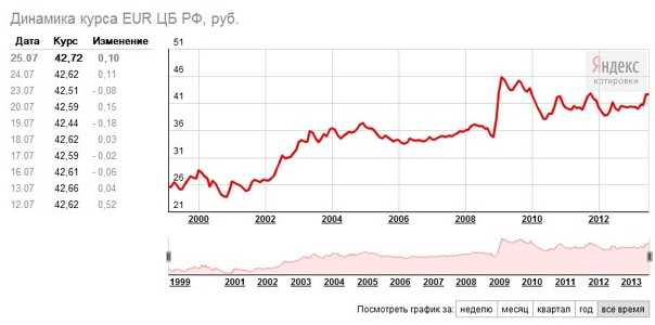 Валюта цб рф евро. Динамика курса евро. Курс евро к рублю. Курс евро график за год. Изменение курса рубля.
