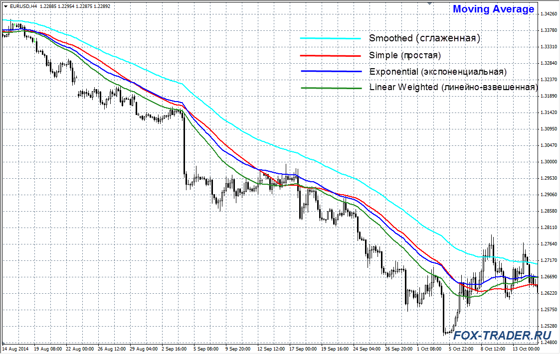 Экспоненциально взвешенных скользящая средняя. Скользящая средняя (индикатор). Простая скользящая средняя формула. Взвешенные скользящие средние.