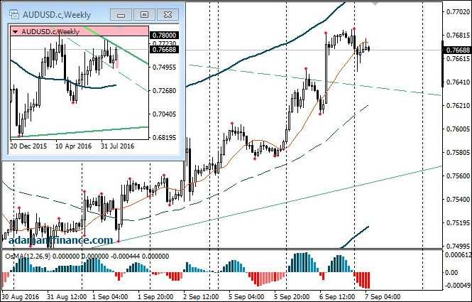 График aud usd | курс пары австралийский доллар vs доллар сша