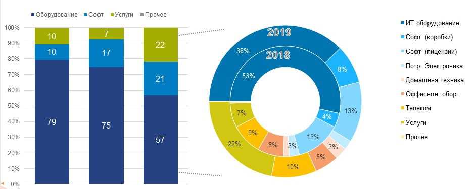 Экономика рунета / цифровая экономика россии 2021/2022