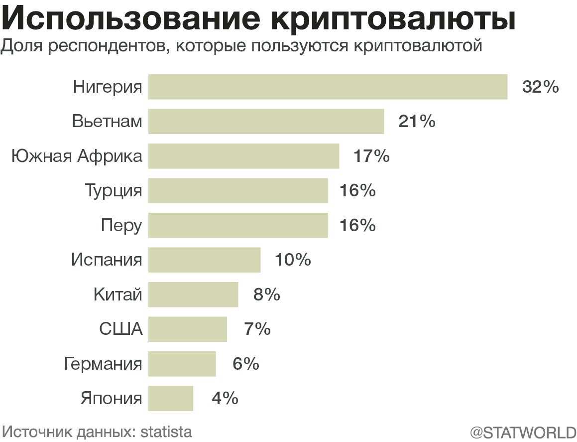 Страна использования. Статистика использования криптовалют. Статистика использования криптовалют по странам. Статистика использования криптовалют в мире. Рынок криптовалюты статистика.