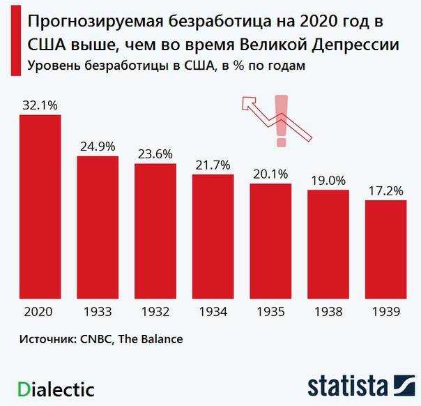 Уровень безработицы