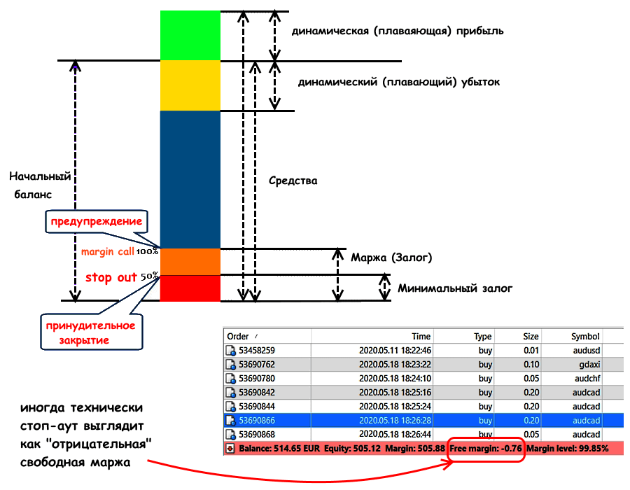 Баланс, средства, маржа и уровень – о чем рассказывает терминал metatrader 4