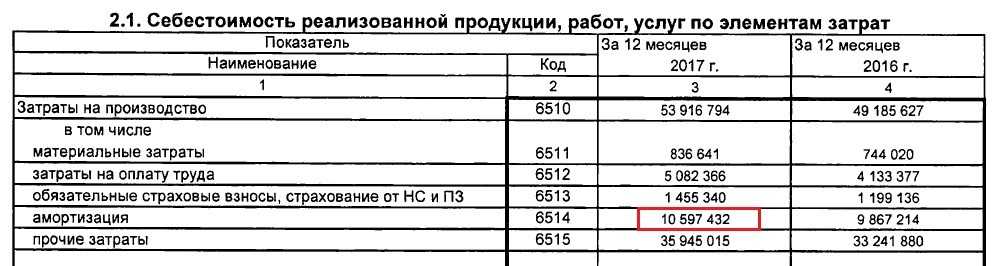 Формула себестоимости по балансу