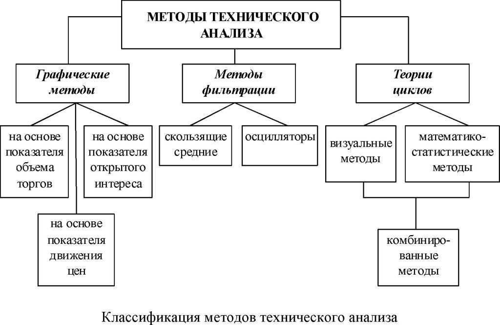 Технический подход. К методам технического анализа относятся:. Основные инструменты технического анализа. Методики технического анализа фондового рынка. Алгоритм технического анализа.