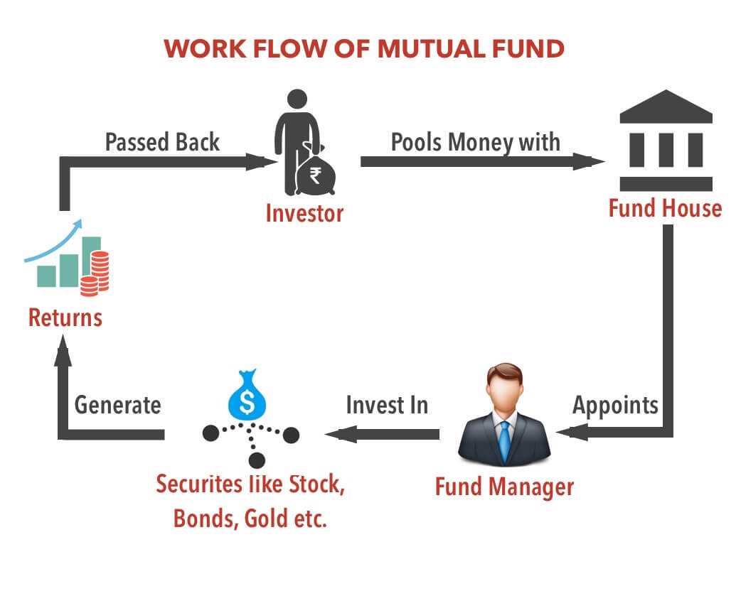 Что такое Взаимный инвестиционный фонд – один из старейших инвестиционных инструментов Акции взаимных фондов как готовые инвестпортфели, это и сделало Mutual funds настолько эффективными