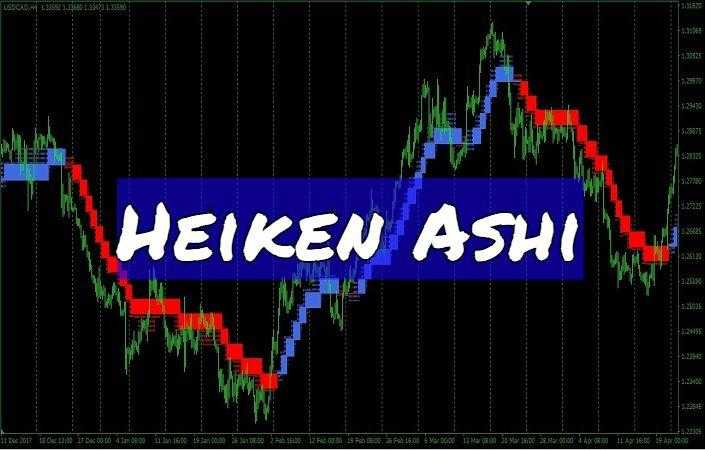 Heiken ashi: индикатор и стратегии