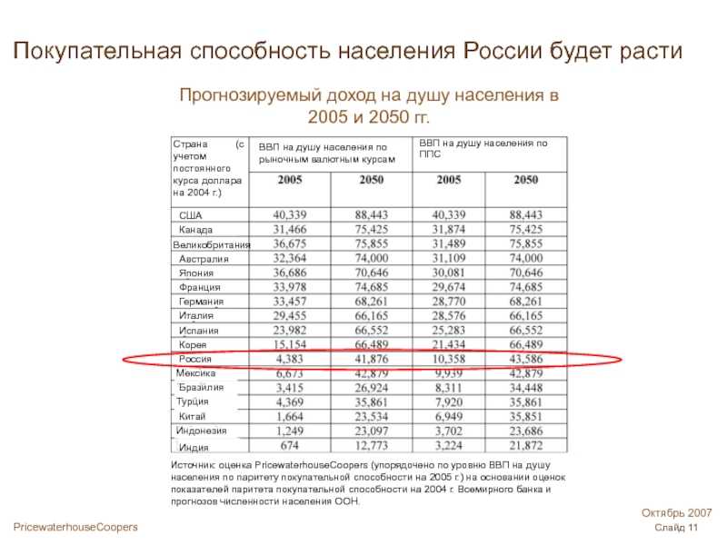 Покупательная способность стран в процентах. Покупательная способность в России. Покупательная способность населения. Покупательская способность населения. Покупательная способность населения России.