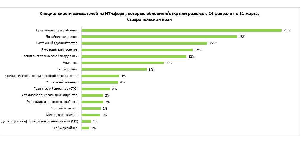 Сайт росстат ставропольского края. Маркетинг Ставропольского края. Женщины в Ставропольском крае сферы деятельности. HH.ru Ставрополь. Карта релокации ИТ специалистов по миру.