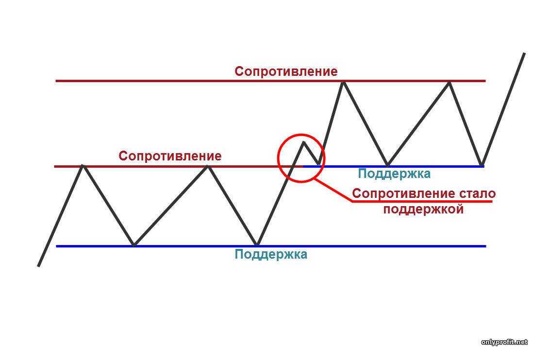 Как использовать фигуры технического анализа в трейдинге, их значение