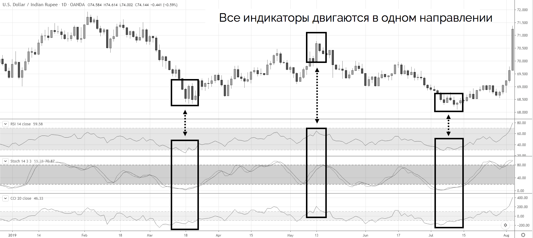 Все секреты индикатора adx (average directional movement index)