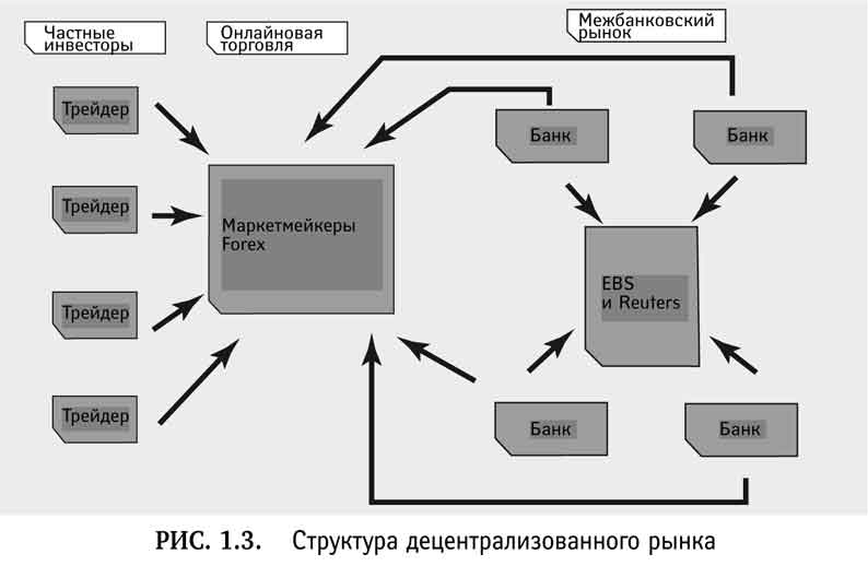 Как работает рынок. Структура рынка форекс. Участники рынка форекс. Схема рынка форекс. Участники рынка forex.