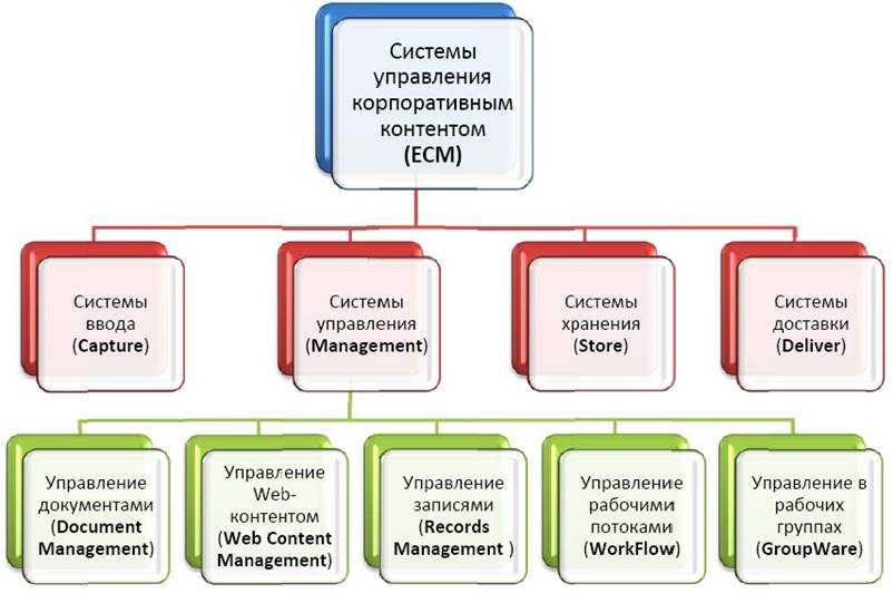 Виды областей управления. ECM системы управления контентом. Структура ECM системы. Система управления контентом схема. Классификация систем управления контентом.