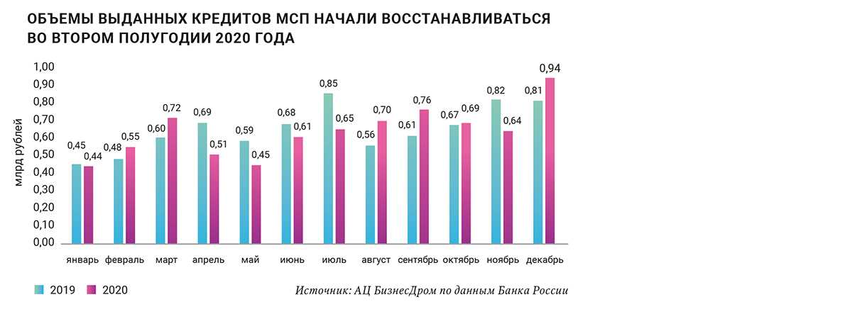 Объемы банковского кредитования