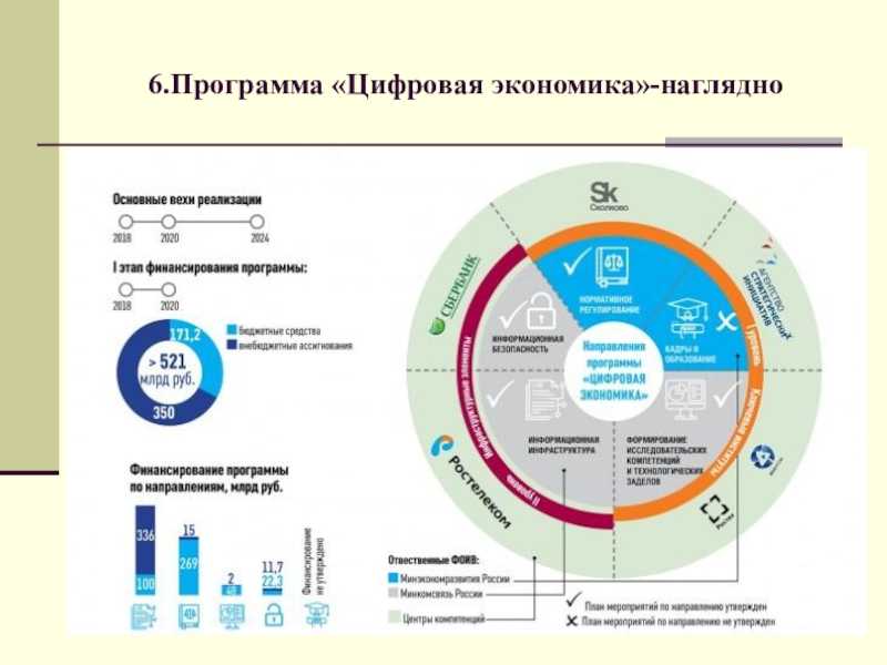Развитие проекта "цифровая экономика российской федерации"