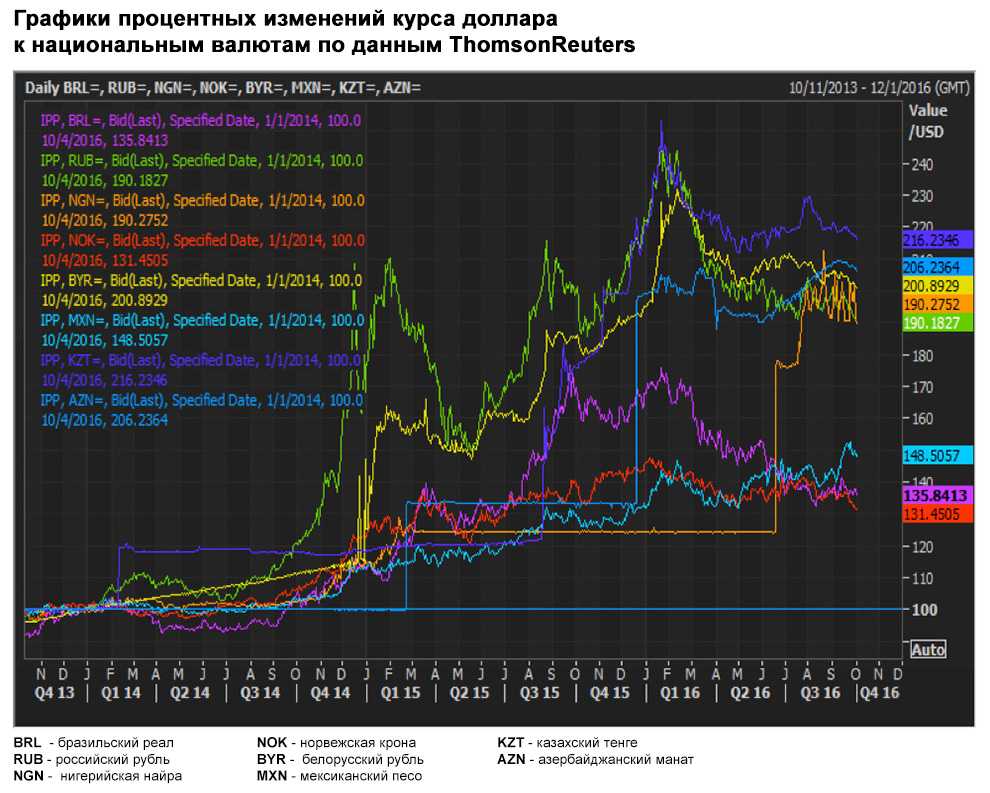 Доллар на сегодня в реальном. Графики валют. Курс валют график. Котировки валют график. Диаграмма валют.
