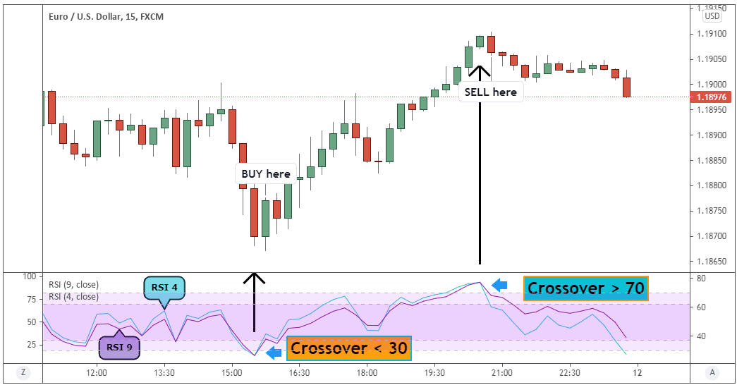 Как использовать индикатор macd на 100% – настройки, сигналы и стратегии