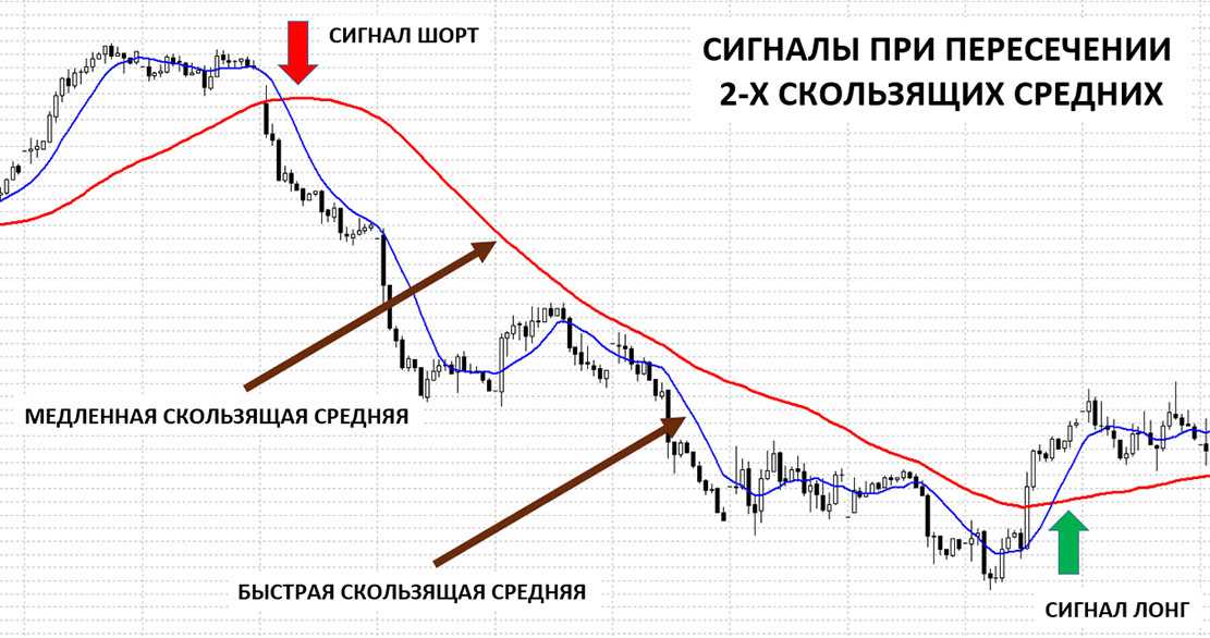 Moving average индикатор - как пользоваться? настройка и описание индикатора moving average.