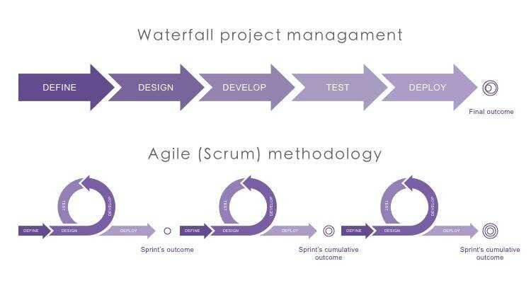 [ежедневное накопление] водопад против agile development - русские блоги
