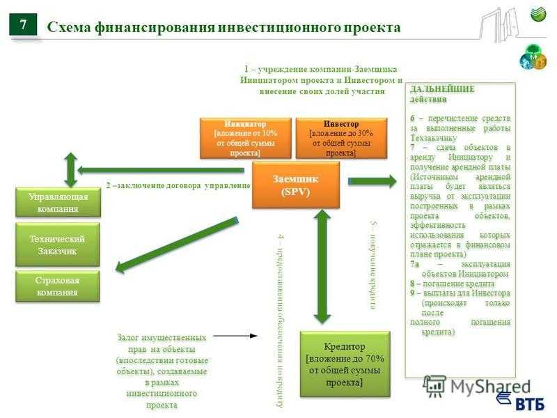 Схема финансирования проекта