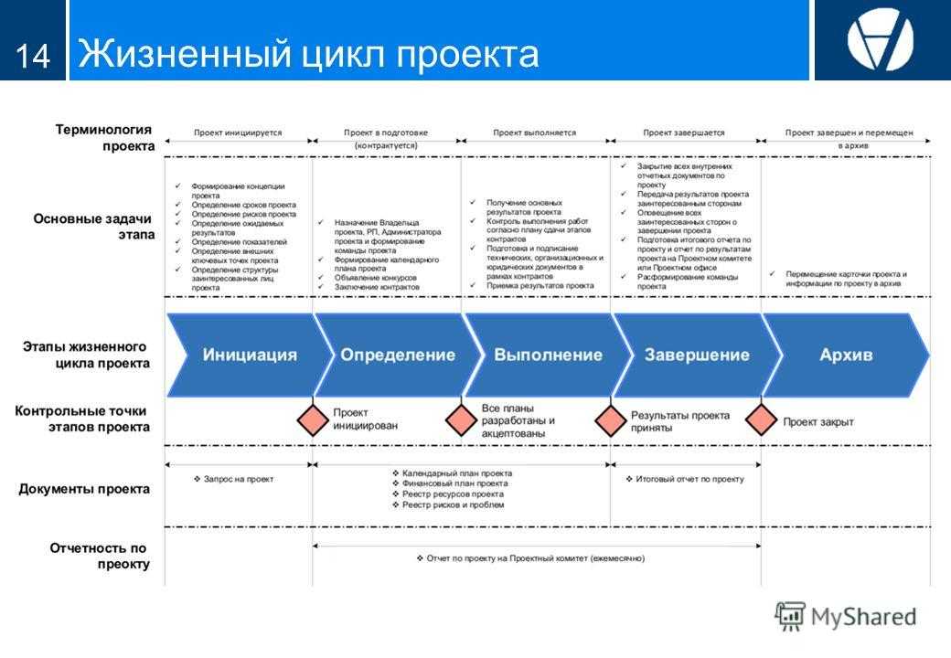 Перечень дорожных карт. Фазы жизненного цикла проекта таблица. Жизненный цикл проекта таблица. Пять стадий жизненного цикла проекта. Основные этапы жизненного цикла проекта.