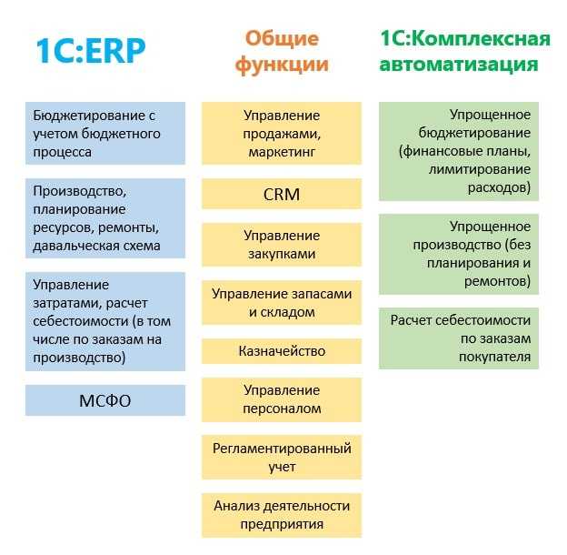 1с отличие. ERP таблица. ERP функционал. Структура 1с ERP. Автоматизация 1с ERP.