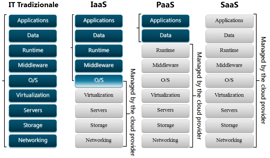 Введение в модели облачных сервисов - paas, saas, iaas, faas и другие — itgap