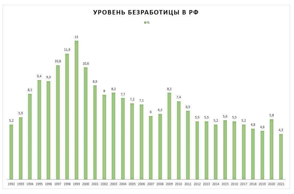 Уровень безработицы это показатель, отражающий количество экономически способного населения, не имеющего постоянной занятости Формула как рассчитать показатель