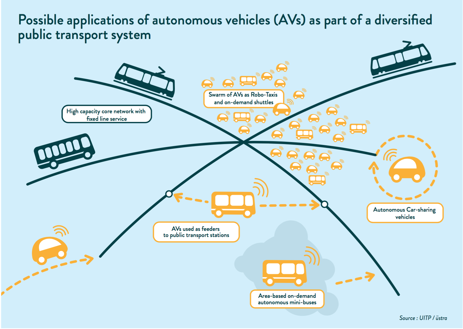 Public application. Интернет в транспорте. Autonomous vehicles. Public transport примеры. Общественный транспорт фон.