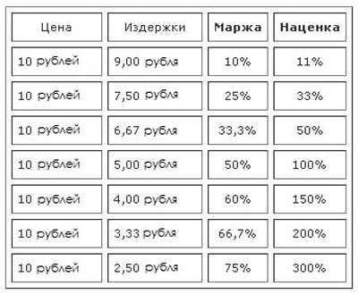 Маржа это простыми словами