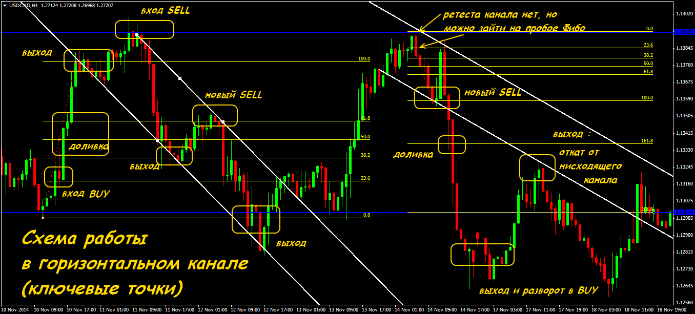 Точка выхода. Точки входа в трейдинге. Горизонтальные уровни в трейдинге. Торговый канал в трейдинге. Горизонтальный канал в трейдинге.