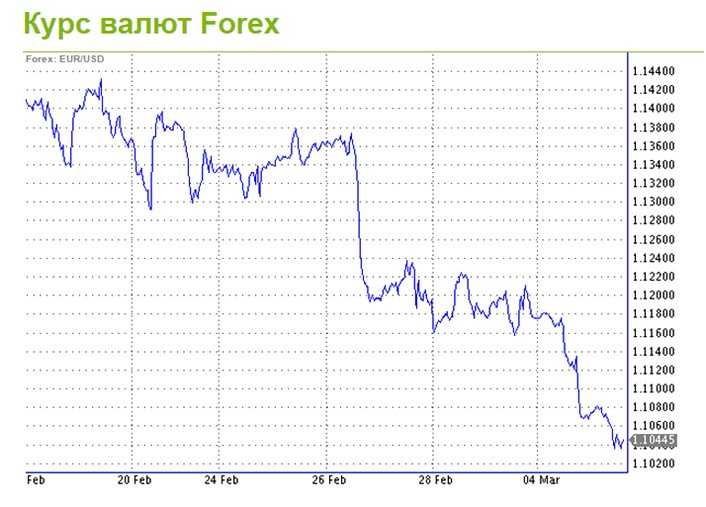 Форекс курс евро к рублю на сегодня. График доллар рубль форекс. Котировки валют на форекс. Котировки доллара.