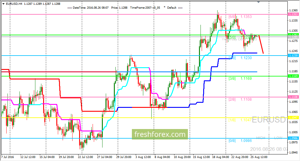 Прогноз евро доллар / eur usd на: сегодня, завтра, сейчас - форекс