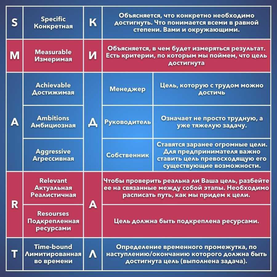 Смарт цели | постановка целей по smart алгоритму
