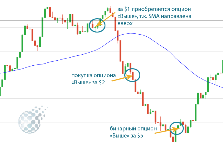 Лучшие 8 стратегий для игры на бинарных опционах