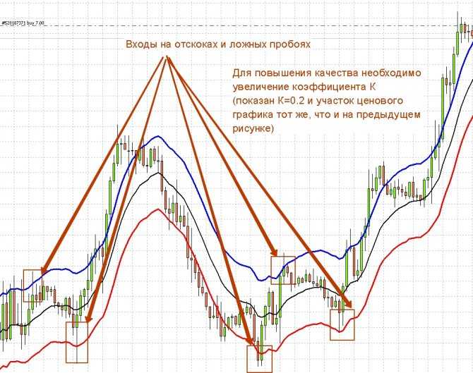 Индикатор «конверты» (envelopes) — как применять