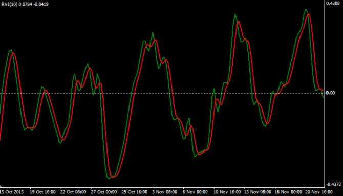 Индикатор RVI, Relative Vigor Index Индекс Относительной Бодрости – осциллятор, для расклада сил между покупателями и продавцами, состояния рыночных тенденций