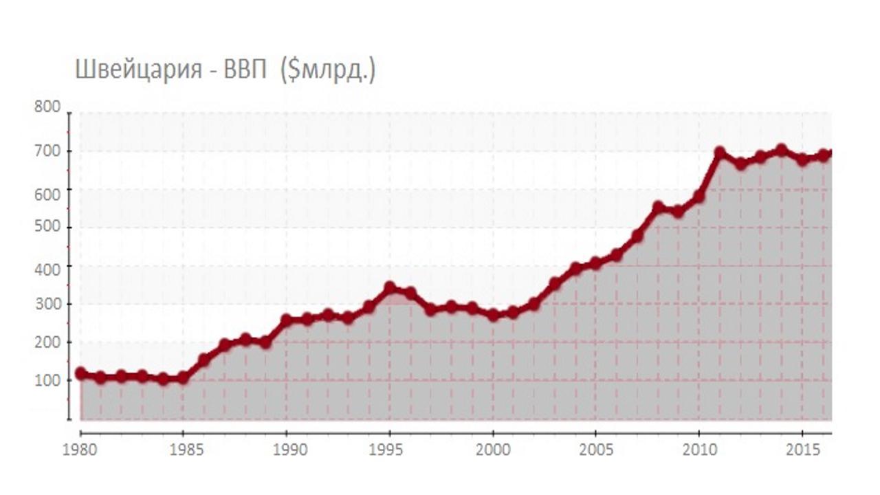 Бюджет швейцарии. ВВП Швейцарии 2021. Экономическое развитие Швейцарии. Экономика Швейцарии график. Экономика Швейцарии диаграмма.