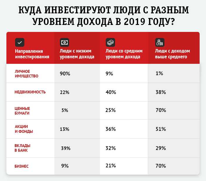 Высокодоходные инвестиции с примерами и доходностью | equity