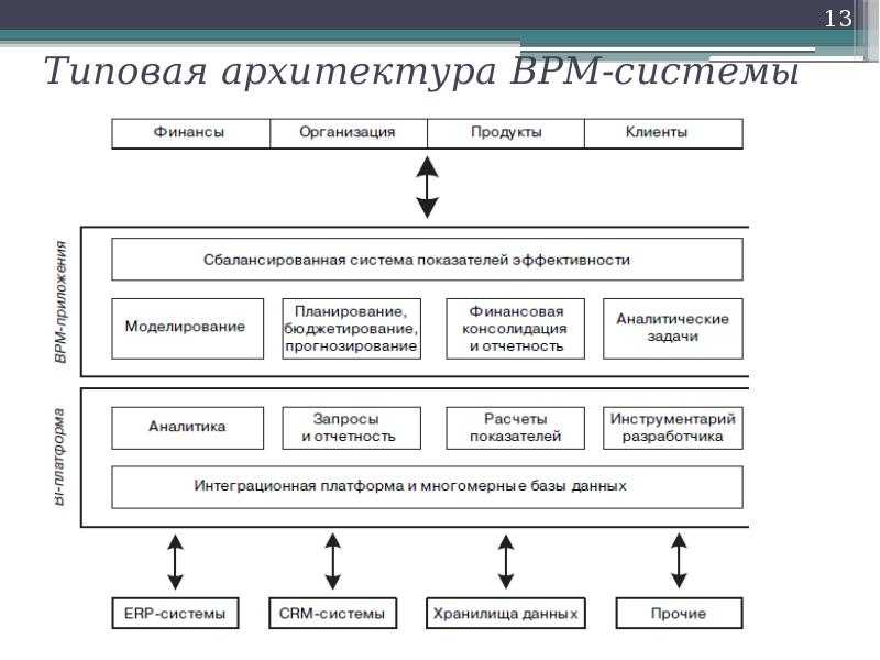 Bpm управление. BPM (Business process Management) системы. Архитектура информационной BPM-системы. BPM системы схема. Архитектура системы управления.