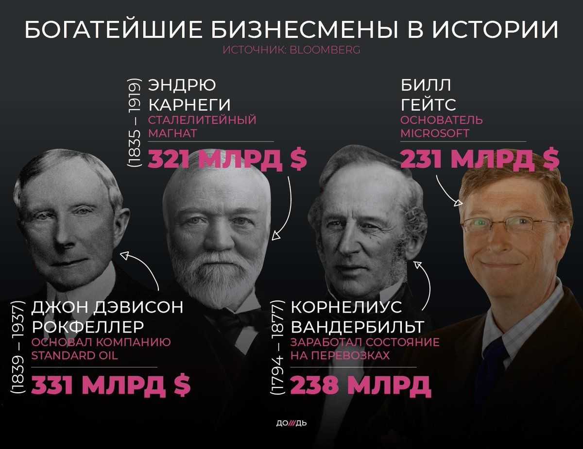 Состояние самого богатого человека в мире 2024. Самыбогатый человек в истории. Самый богатый человек в мире за всю историю.